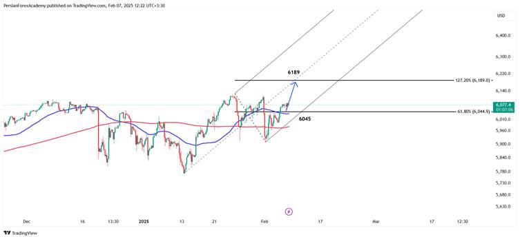 نمودار شاخص S&P500 در تایم فریم چهار ساعته