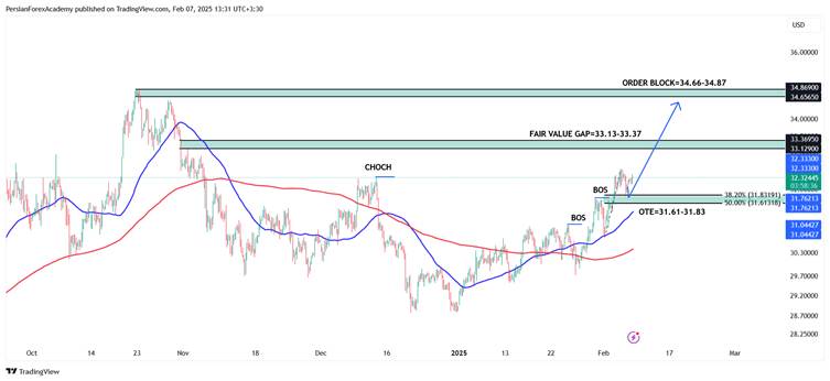 نمودار نقره (XAG/USD) در تایم فریم چهار ساعته