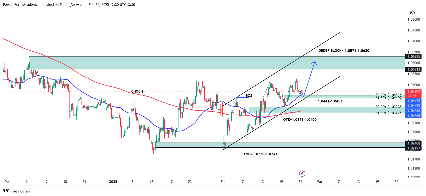 نمودار یورو/دلار آمریکا (EUR/USD) در تایم فریم چهار ساعته