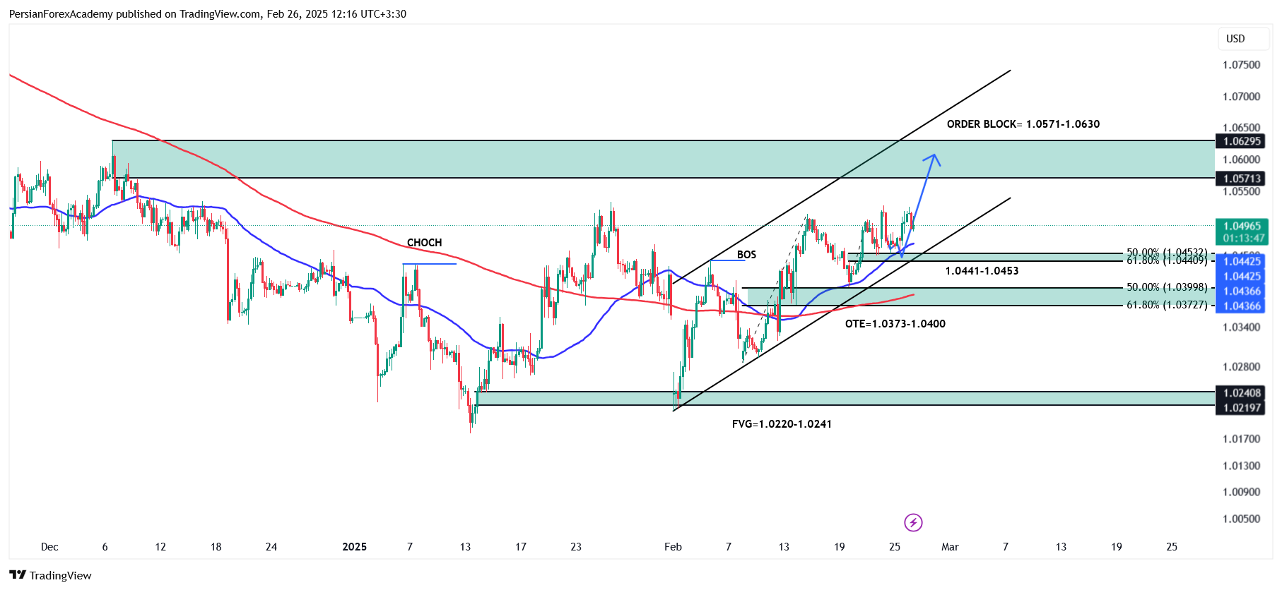 نمودار یورو/دلار آمریکا (EUR/USD) در تایم فریم چهار ساعته