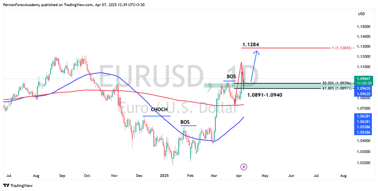 نمودار یورو/دلار آمریکا (EUR/USD) در تایم فریم روزانه