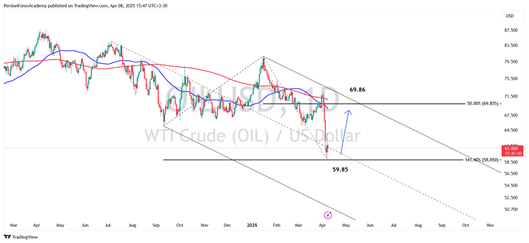  نمودار نفت WTI در تایم فریم روزانه