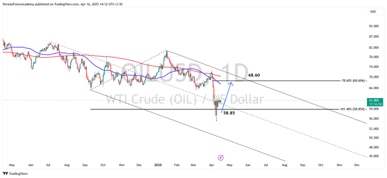 نمودار نفت WTI در تایم فریم روزانه