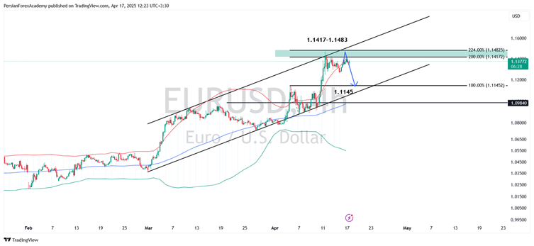 نمودار یورو/دلار آمریکا (EUR/USD) در تایم فریم چهار ساعته
