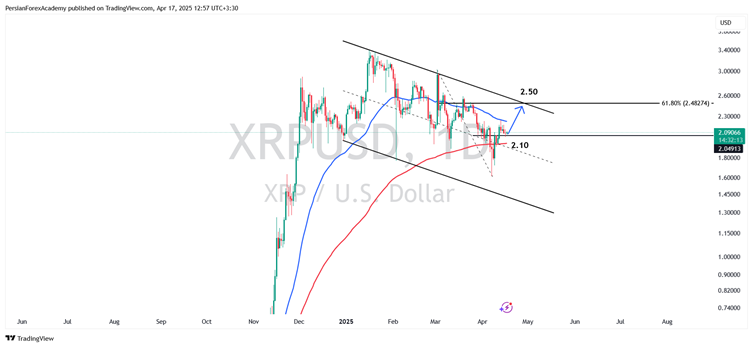 نمودار ریپل (RIPPLE) در تایم فریم روزانه