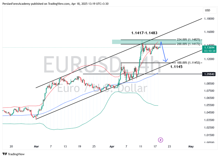 نمودار یورو/دلار آمریکا (EUR/USD) در تایم فریم چهار ساعته