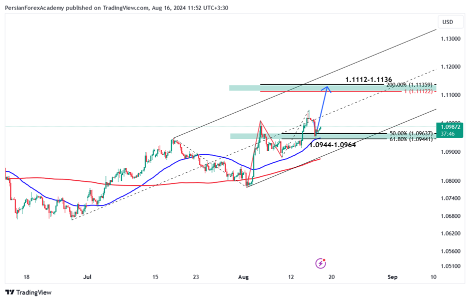 نمودار یورو/دلار آمریکا (EUR/USD) در تایم فریم چهار ساعته