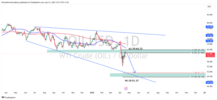 نمودار نفت خام WTI  در تایم فریم چهار ساعته