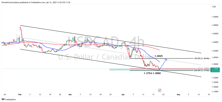 نمودار USD/CAD در تایم فریم چهار ساعته