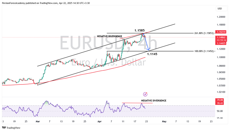نمودار یورو/دلار آمریکا (EUR/USD)  در تایم فریم چهار ساعته