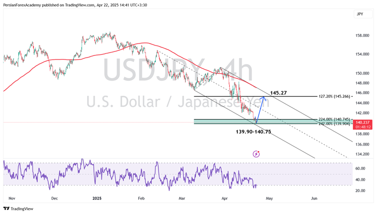 نمودار دلار/ین (USD/JPY) در تایم فریم چهار ساعته