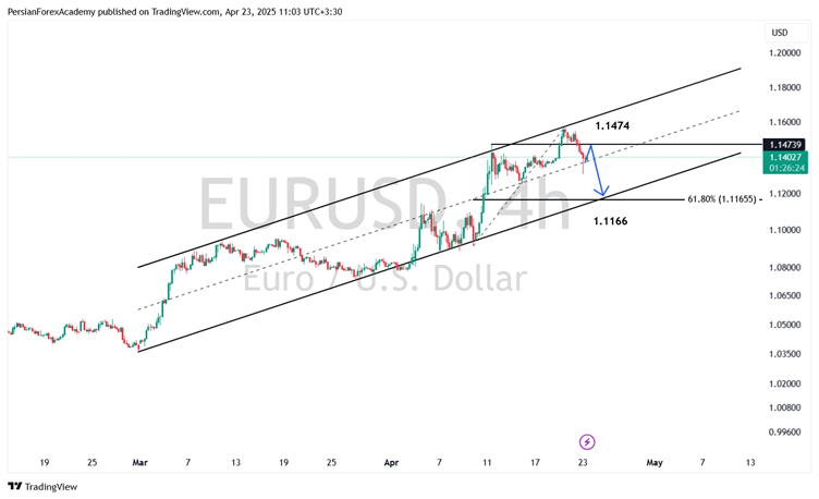 نمودار یورو/دلار آمریکا (EUR/USD)