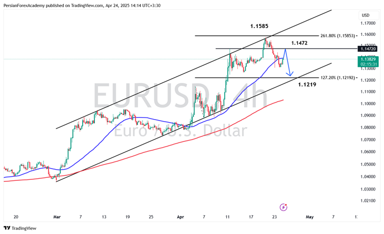  نمودار یورو/دلار آمریکا (EUR/USD) در تایم فریم چهار ساعته