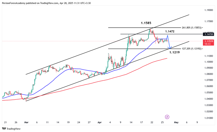 نمودار یورو/دلار آمریکا (EUR/USD) در تایم فریم چهار ساعته