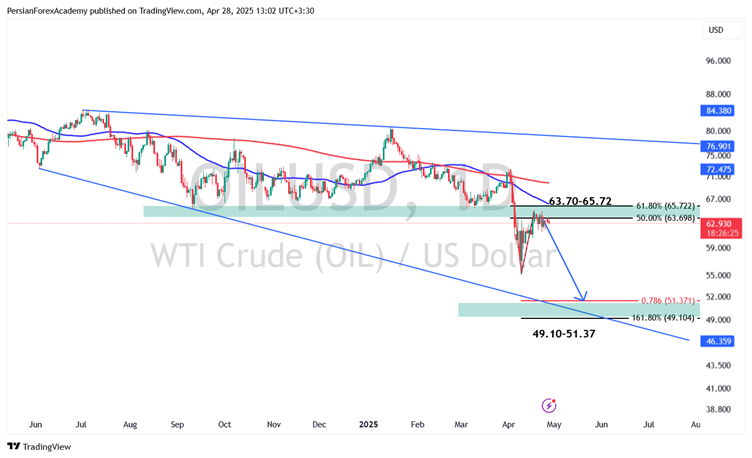 نمودار نفت خام WTI  در تایم فریم چهار ساعته