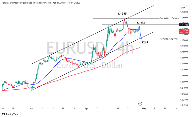 نمودار یورو/دلار آمریکا (EUR/USD) در تایم فریم چهار ساعته