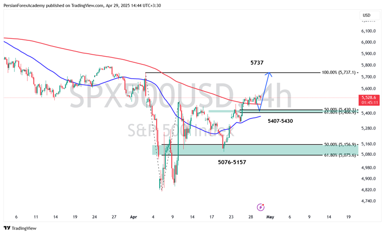 نمودار شاخص S&P500 در تایم فریم چهار ساعته