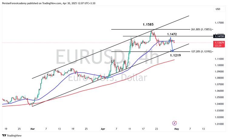نمودار یورو/دلار آمریکا (EUR/USD) در تایم فریم چهار ساعته