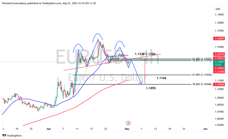 نمودار یورو/دلار آمریکا (EUR/USD) در تایم فریم چهار ساعته