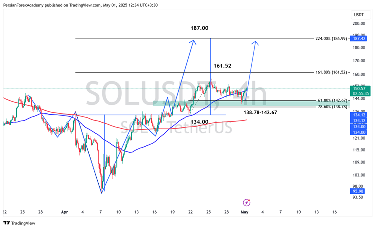نمودار سولانا (SOL/USDT)  در تایم فریم چهار ساعته