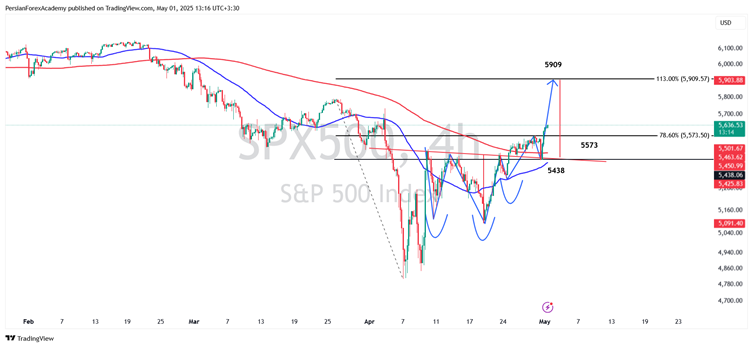 نمودار شاخص S&P500 در تایم فریم چهار ساعته