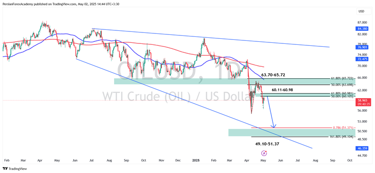 نمودار نفت WTI در تایم فریم روزانه
