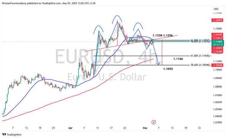  نمودار یورو/دلار آمریکا (EUR/USD) در تایم فریم چهار ساعته