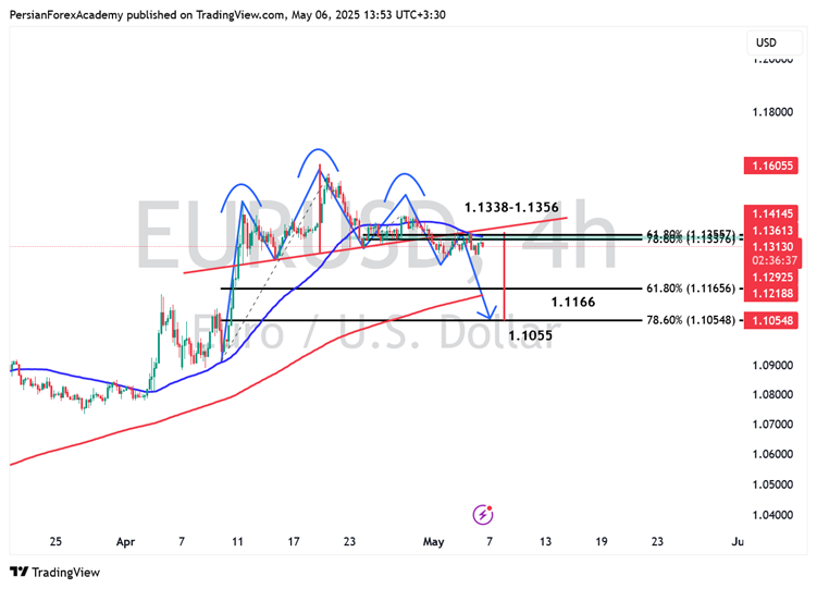 نمودار یورو/دلار آمریکا (EUR/USD) در تایم فریم چهار ساعته