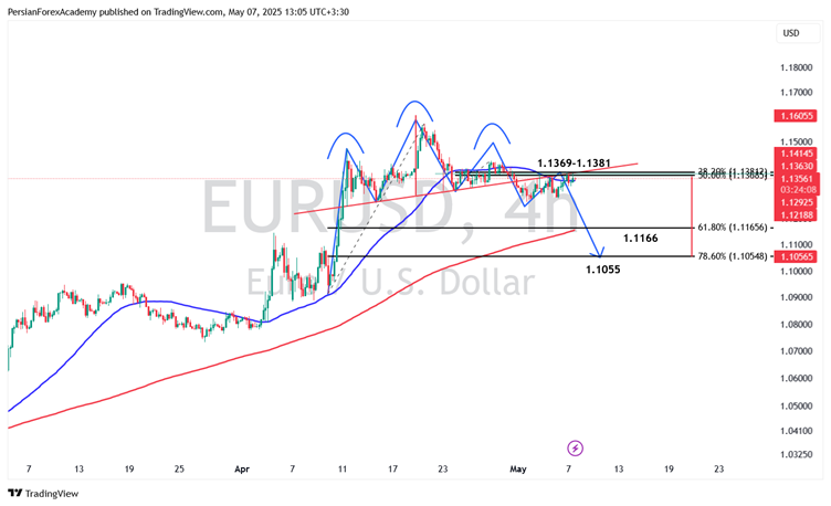 نمودار یورو/دلار آمریکا (EUR/USD) در تایم فریم چهار ساعته