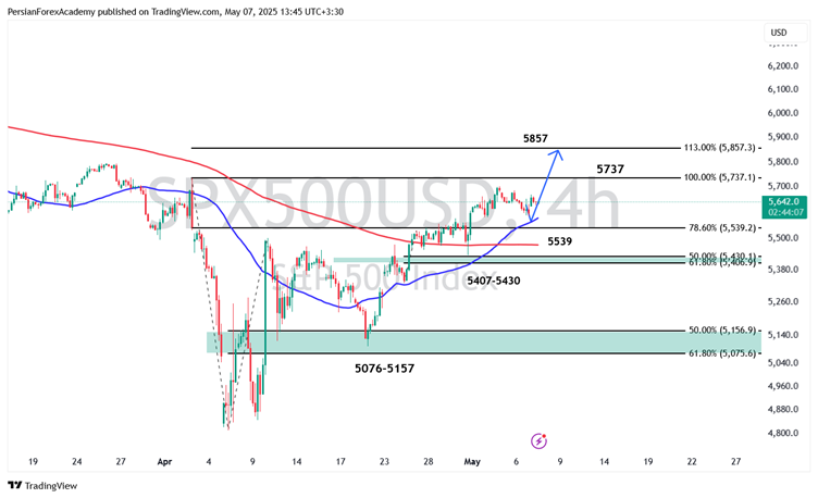 نمودار شاخص S&P500 در تایم فریم چهارساعته