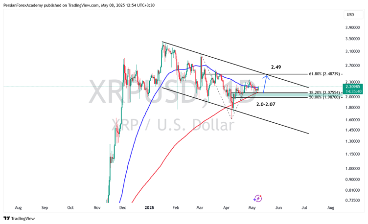 نمودار ریپل (XRP) در تایم فریم روزانه