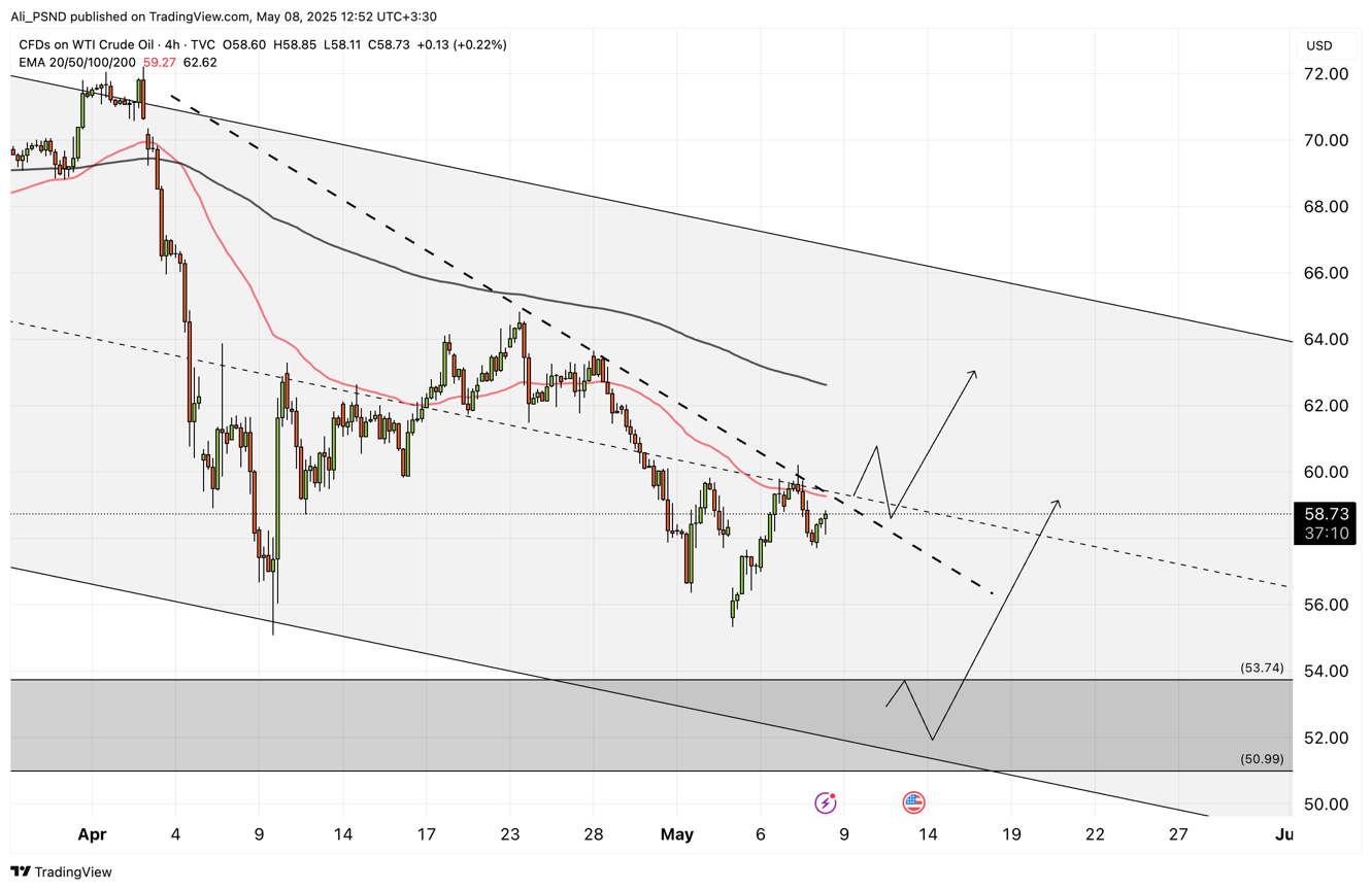 نفت WTI در تایم‌‌فریم 4 ساعته