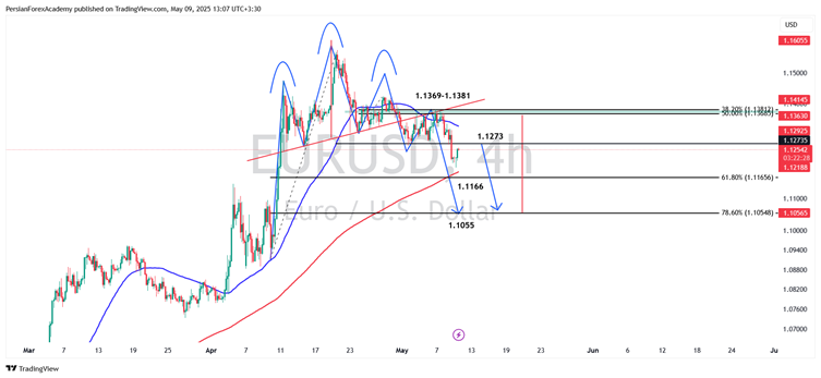 نمودار جفت‌ارز EUR/USD در تایم چهار ساعته