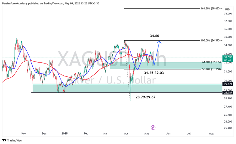  نمودار XAG/USD در تایم فریم چهار ساعته