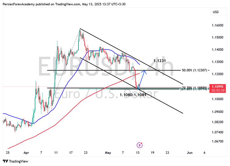 نمودار EUR/USD در تایم فریم چهار ساعته