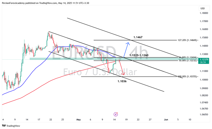 نمودار EUR/USD در تایم فریم چهار ساعته