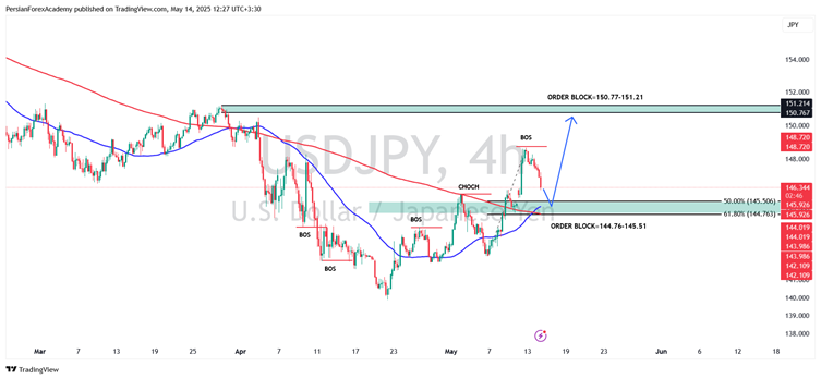  نمودار USD/JPY در تایم فریم چهار ساعته