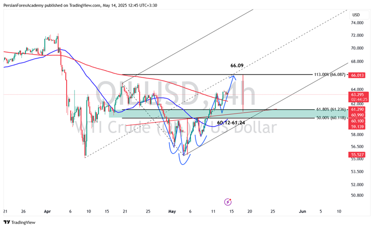  نمودار نفت خام WTI در تایم فریم چهار ساعته