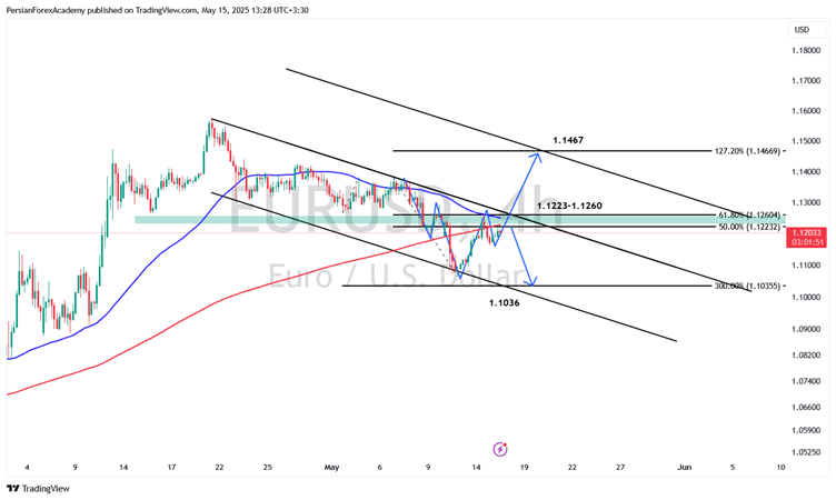 نمودار یورو/دلار آمریکا (EUR/USD) در تایم فریم چهار ساعته