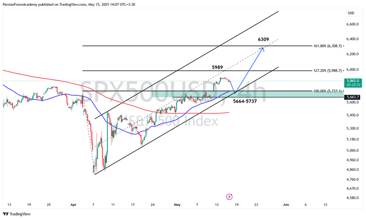 نمودار شاخص S&P500  در تایم فریم چهار ساعته