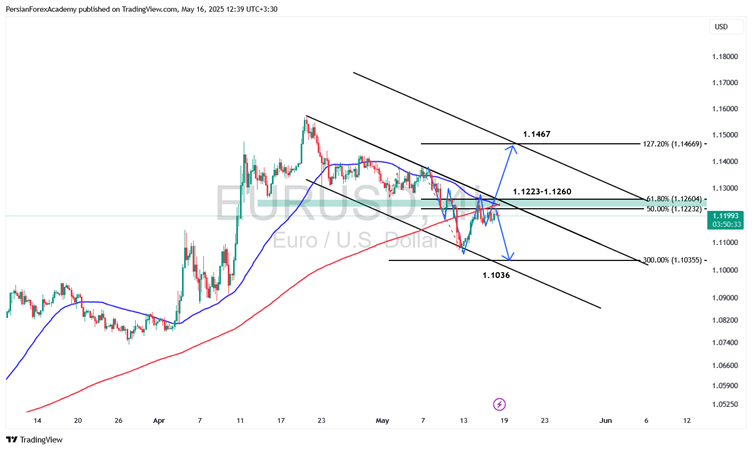 نمودار یورو/دلار آمریکا (EUR/USD) در تایم فریم چهار ساعته