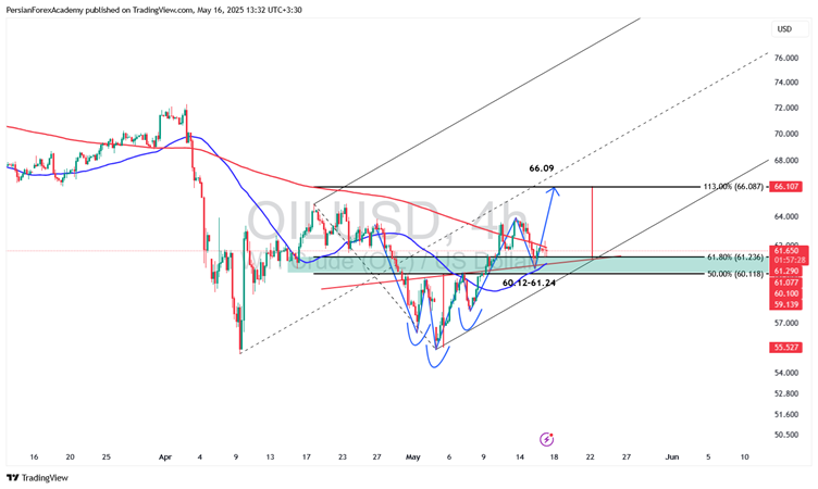 نمودار نفت خام WTI در تایم فریم چهار ساعته