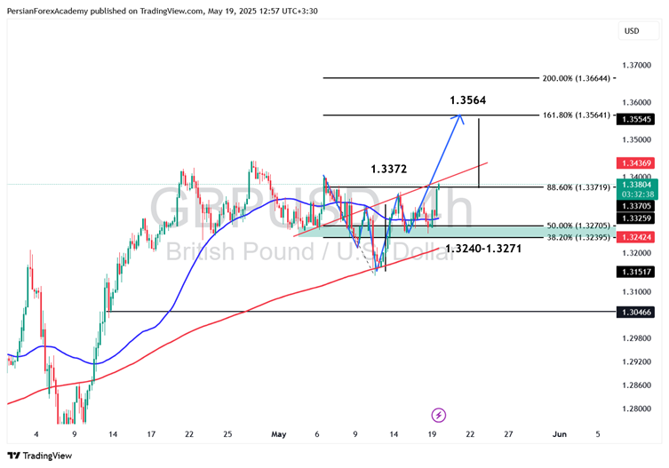 نمودار GBP/USD در تایم فریم چهار ساعته
