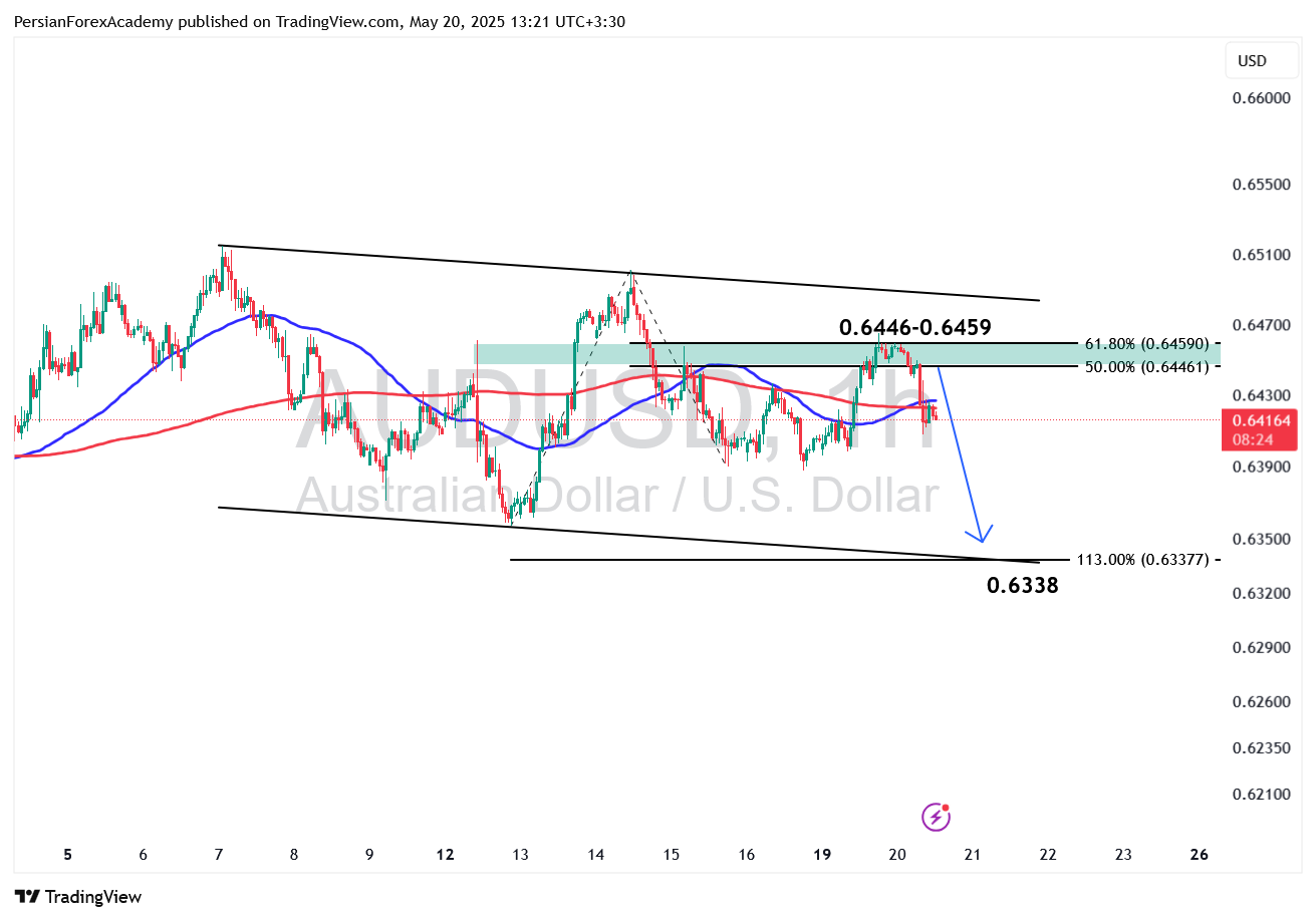 نمودار یک‌ساعته AUD/USD