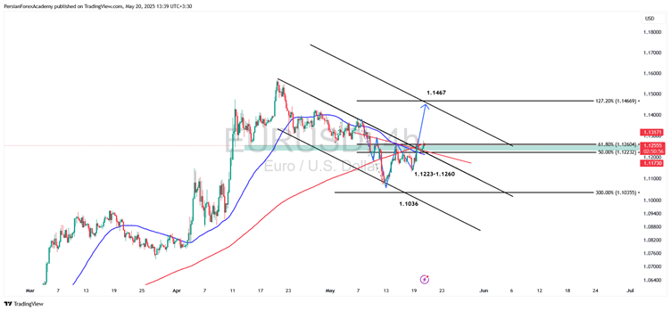  نمودار یورو/دلار آمریکا (EUR/USD) در تایم فریم چهار ساعته
