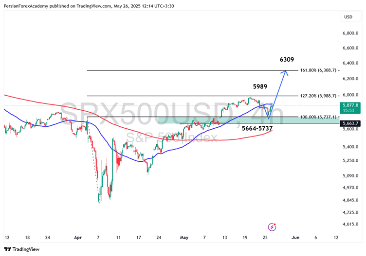 نمودار شاخص S&P 500 در تایم فریم چهار ساعته