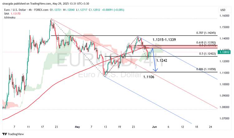 نمودار یورو/دلار آمریکا (EUR/USD) در تایم فریم چهار ساعته