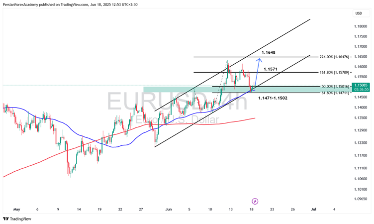 نمودار تحلیل تکنیکال EUR/USD در تایم‌فریم ۴ ساعته: