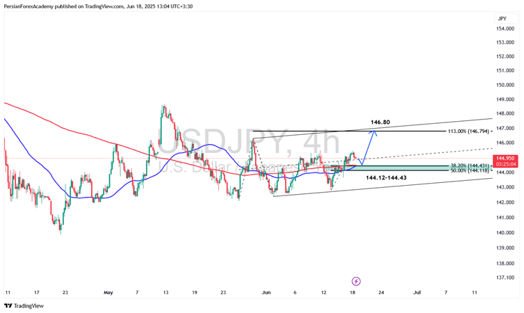 نمودار تحلیل تکنیکال USD/JPY در تایم‌فریم ۴ ساعته:
