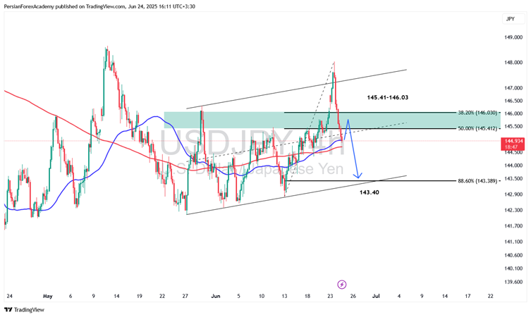  نمودار USD/JPY در تایم فریم یک‌ساعته